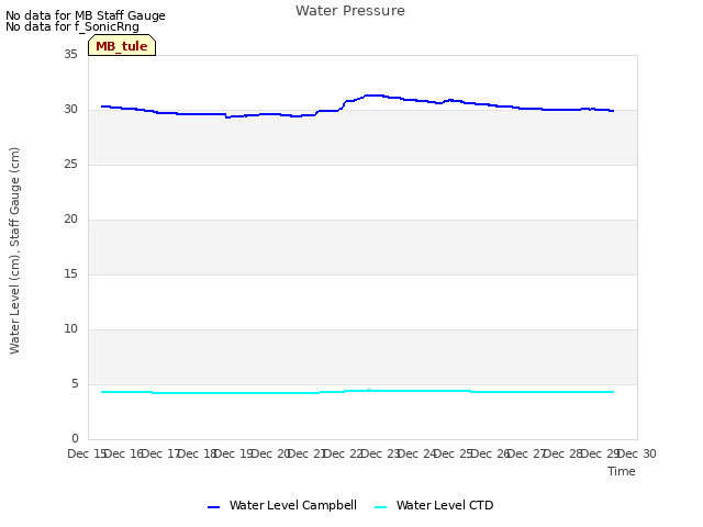 plot of Water Pressure