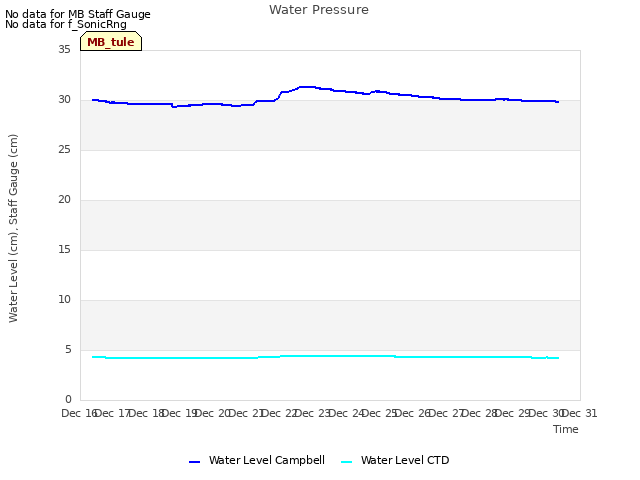 plot of Water Pressure