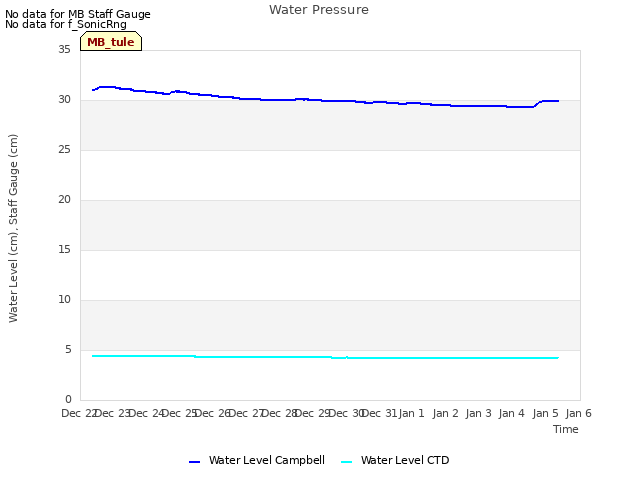 plot of Water Pressure