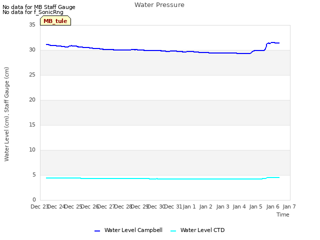 plot of Water Pressure