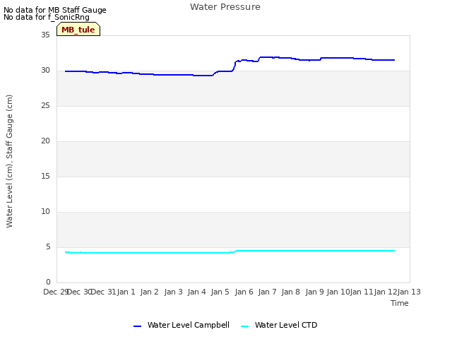 plot of Water Pressure