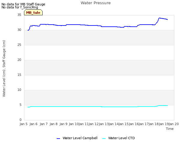 plot of Water Pressure