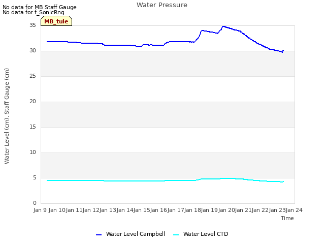 plot of Water Pressure