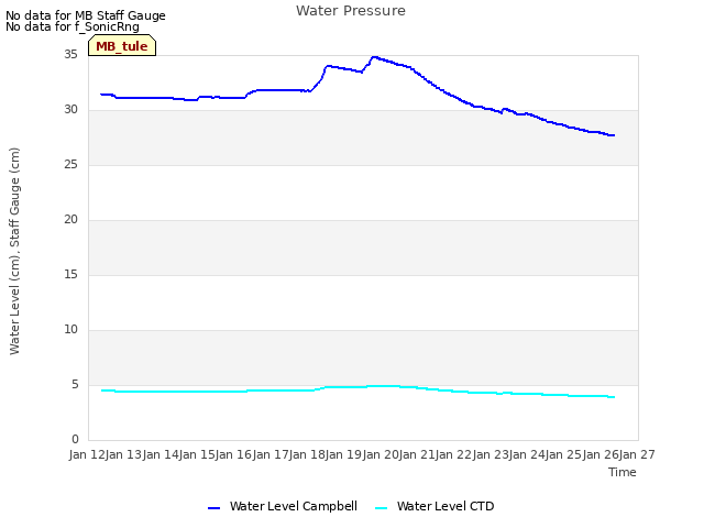 plot of Water Pressure