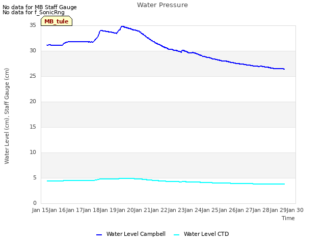 plot of Water Pressure