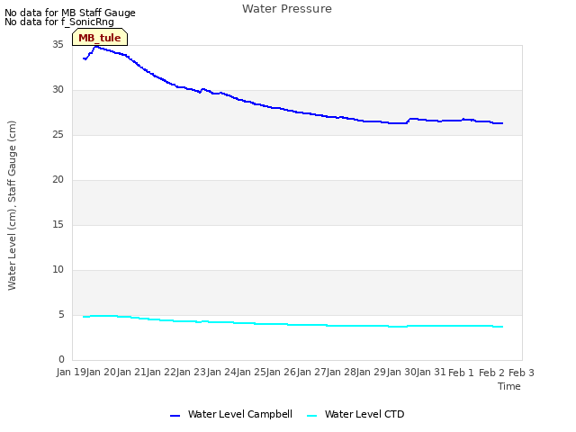 plot of Water Pressure