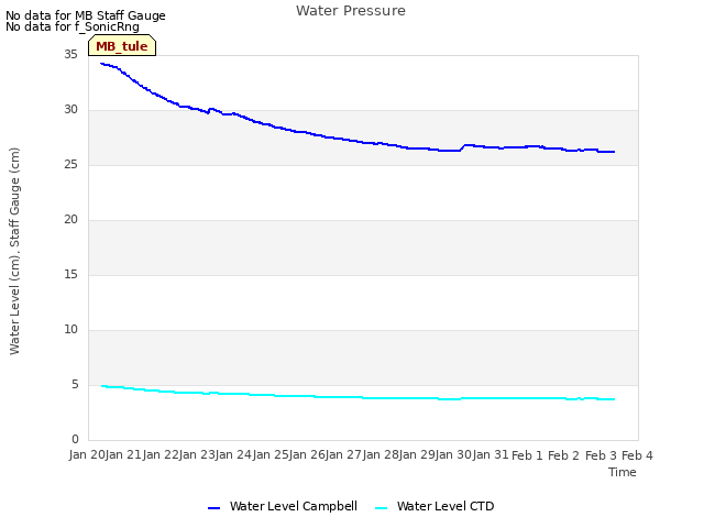 plot of Water Pressure