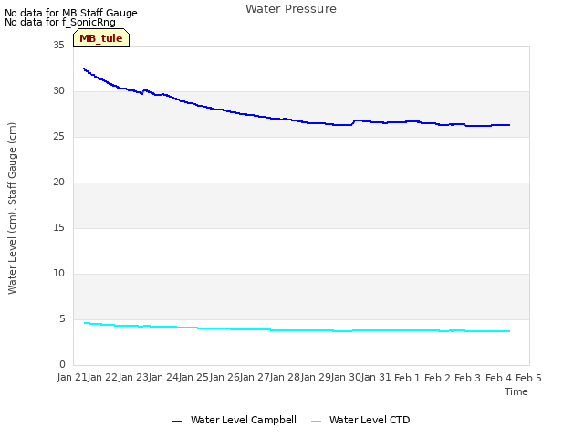 plot of Water Pressure