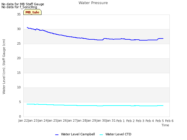 plot of Water Pressure