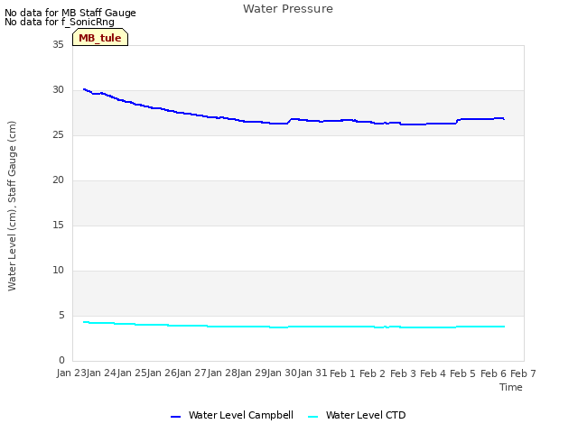 plot of Water Pressure
