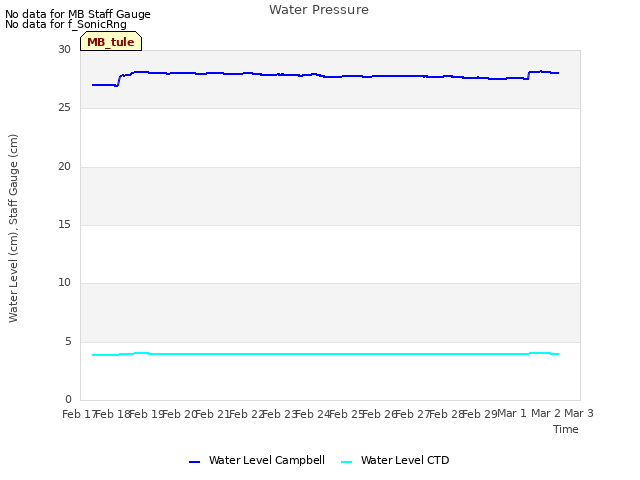 plot of Water Pressure