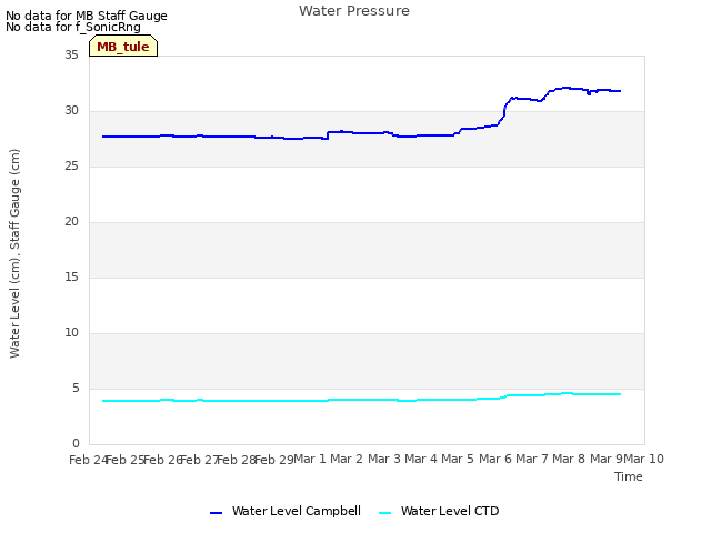 plot of Water Pressure