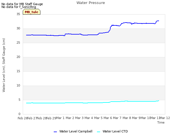 plot of Water Pressure