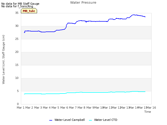 plot of Water Pressure