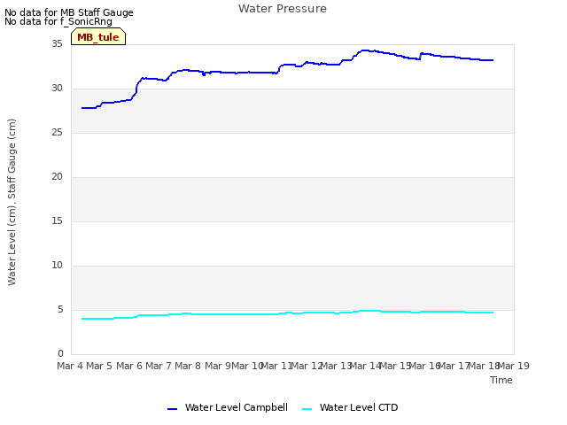 plot of Water Pressure