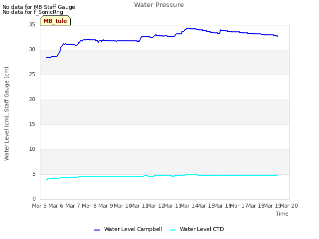 plot of Water Pressure