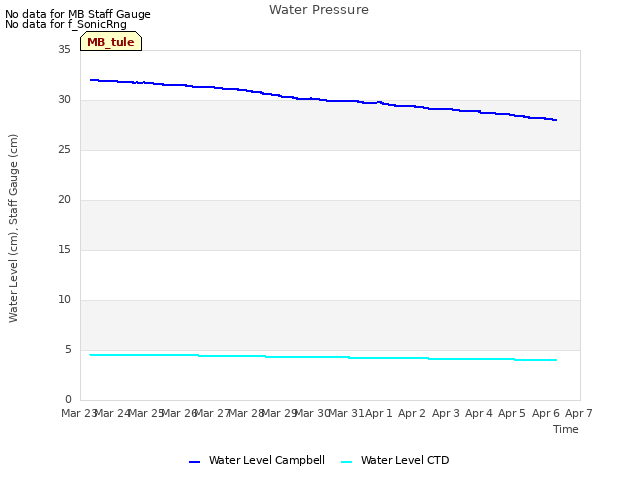 plot of Water Pressure