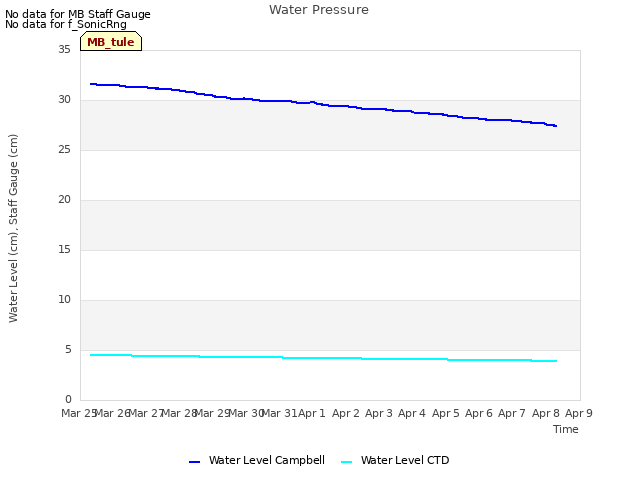 plot of Water Pressure