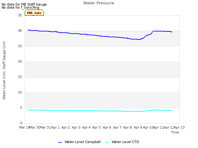 plot of Water Pressure