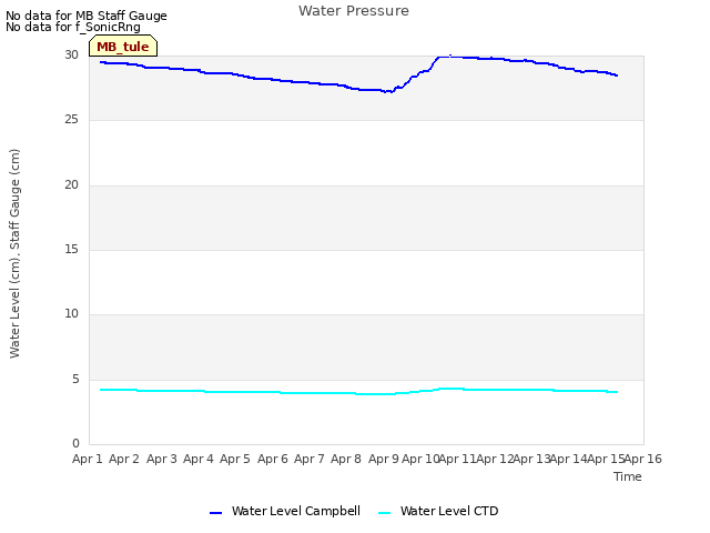 plot of Water Pressure