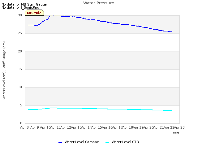 plot of Water Pressure