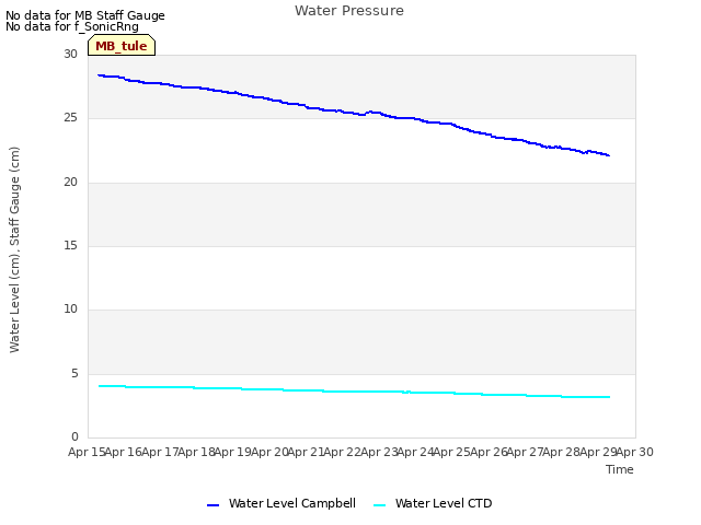 plot of Water Pressure