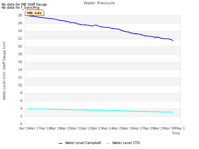 plot of Water Pressure