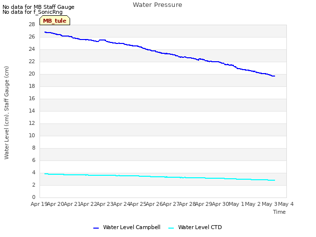 plot of Water Pressure