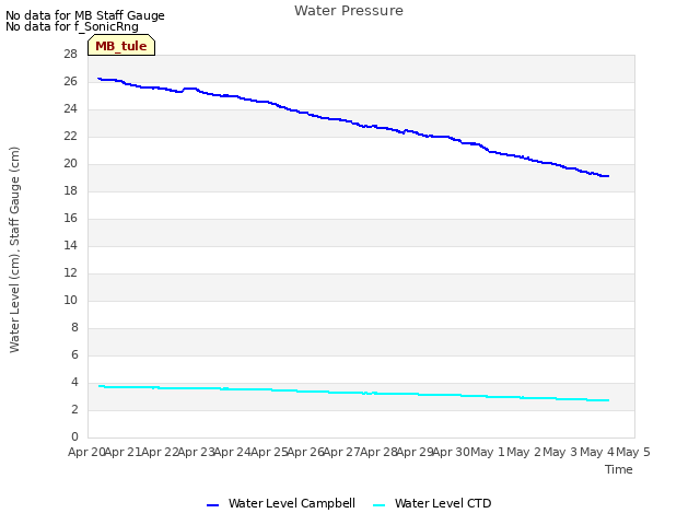 plot of Water Pressure