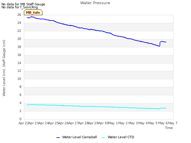 plot of Water Pressure