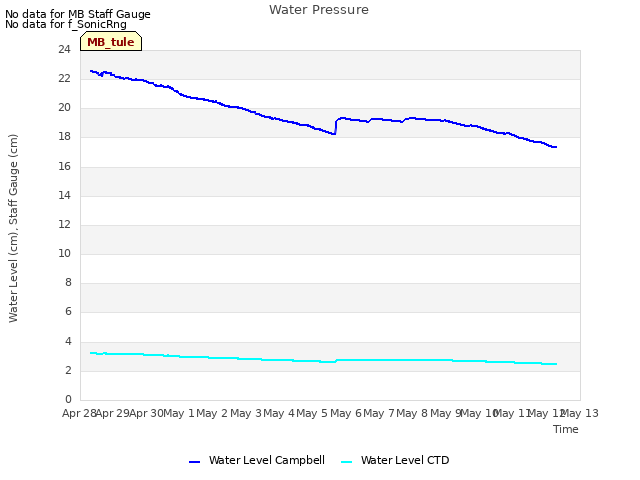 plot of Water Pressure