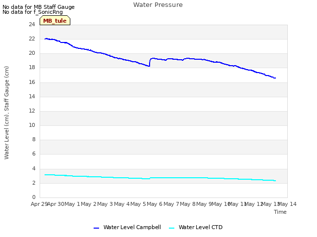 plot of Water Pressure