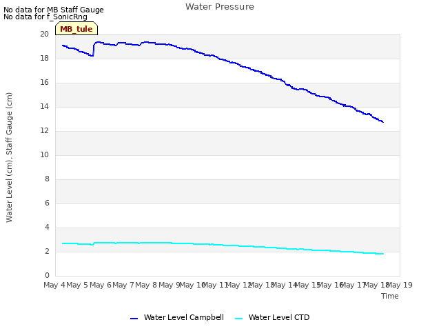 plot of Water Pressure