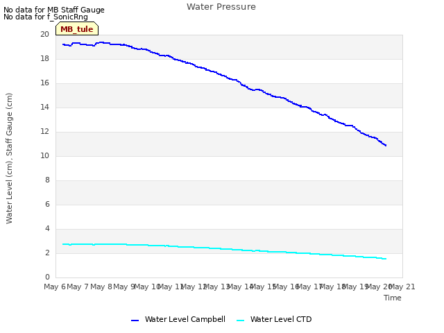 plot of Water Pressure