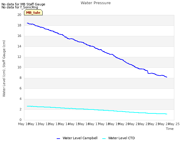 plot of Water Pressure