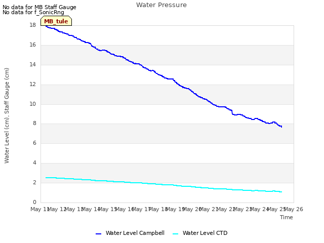 plot of Water Pressure