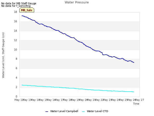 plot of Water Pressure