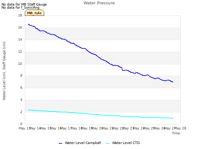 plot of Water Pressure