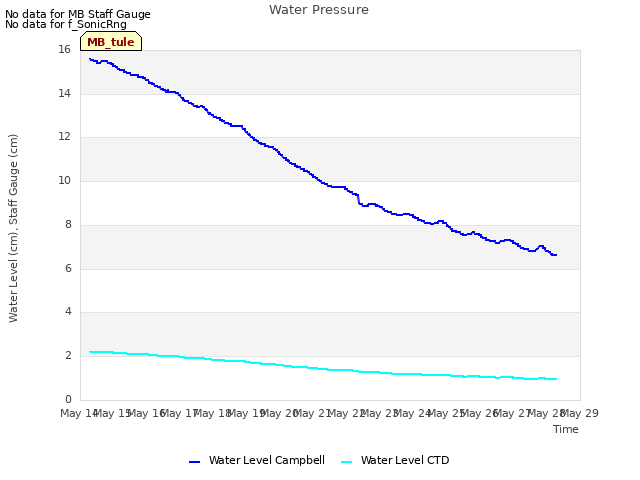 plot of Water Pressure