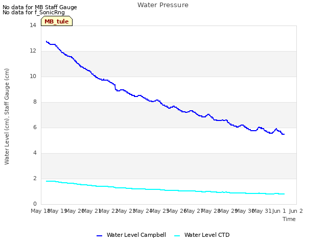 plot of Water Pressure