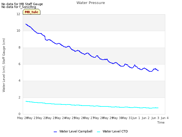 plot of Water Pressure