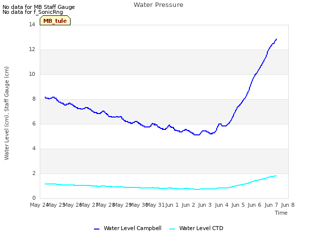 plot of Water Pressure