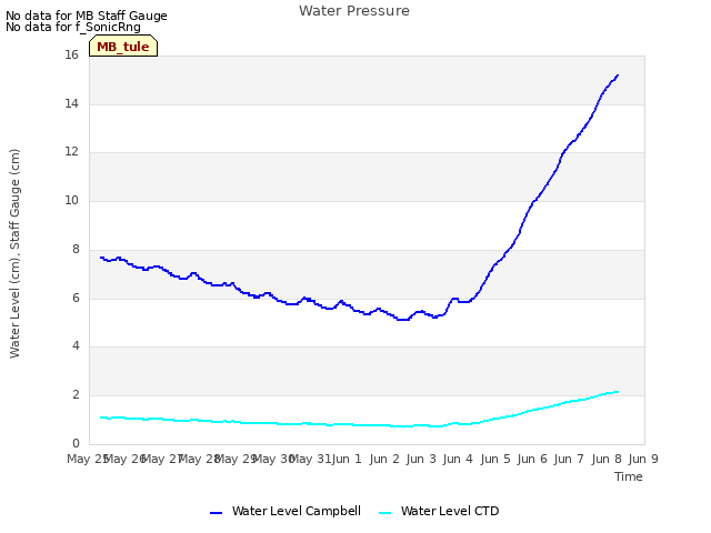 plot of Water Pressure