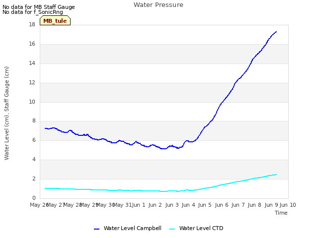 plot of Water Pressure