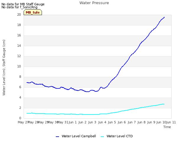 plot of Water Pressure