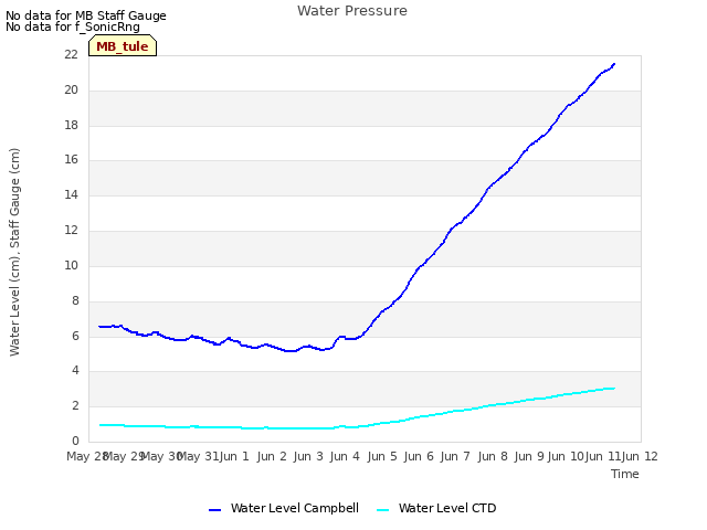 plot of Water Pressure