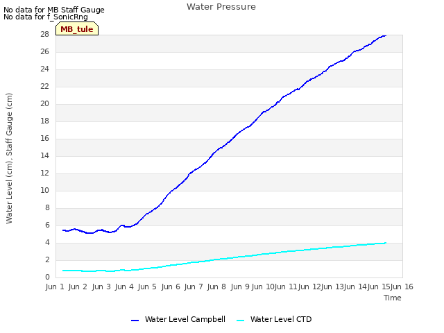 plot of Water Pressure