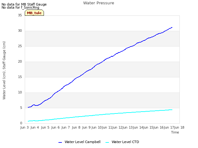 plot of Water Pressure