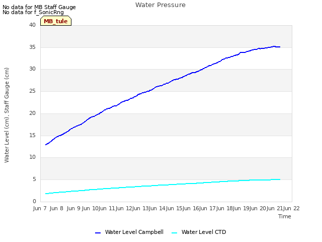 plot of Water Pressure