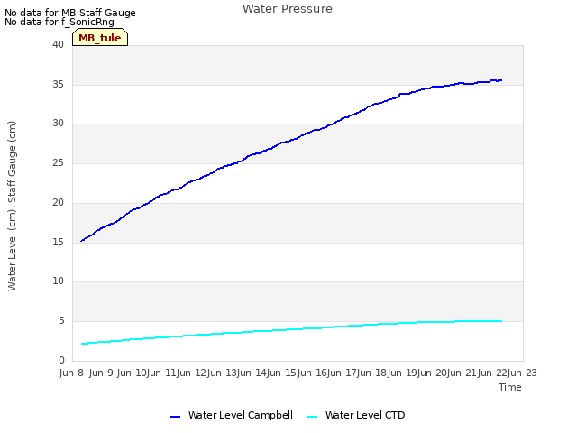 plot of Water Pressure